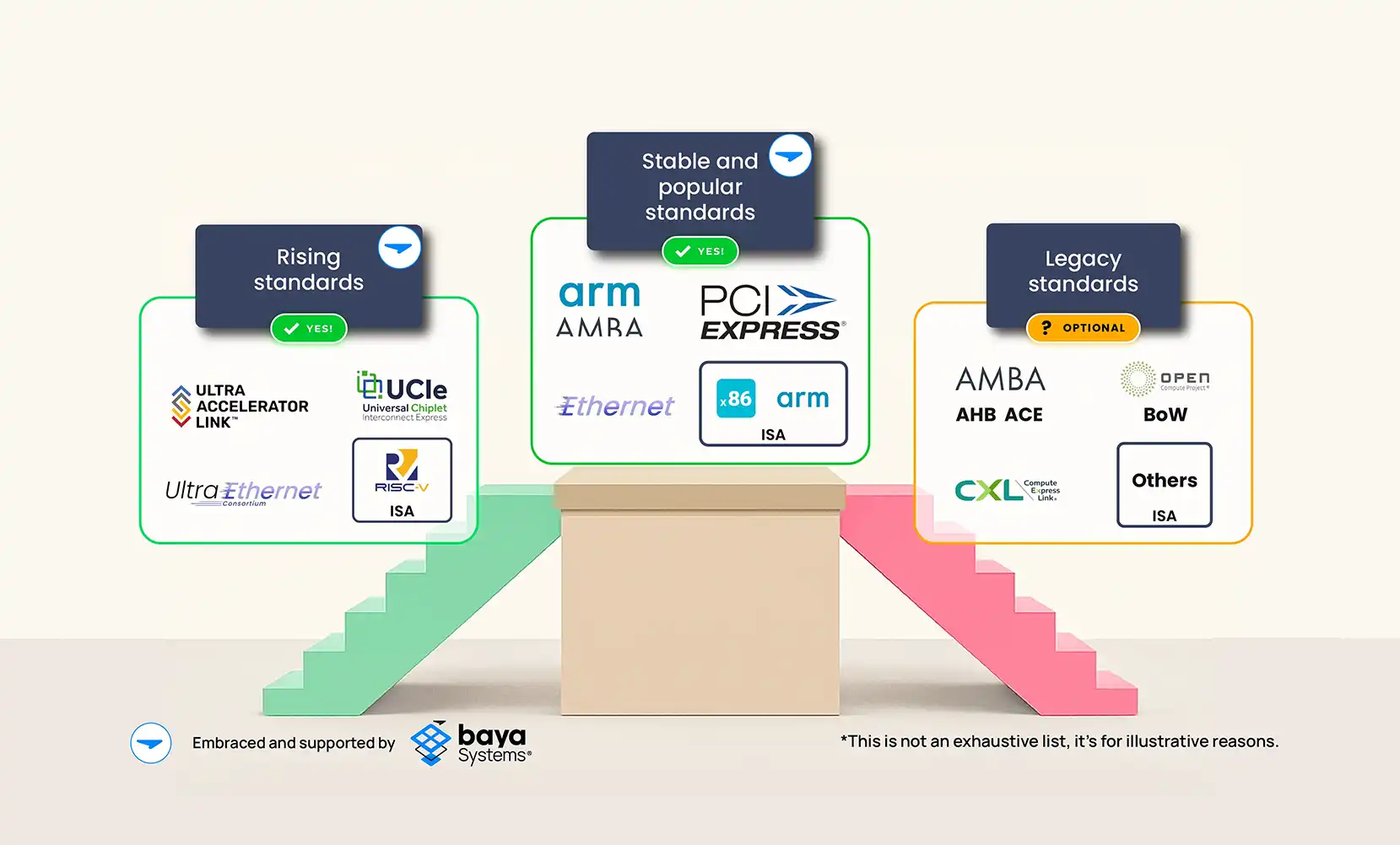 ISA Grouped - Fabric standards as rising, falling, and stable - Baya Systems