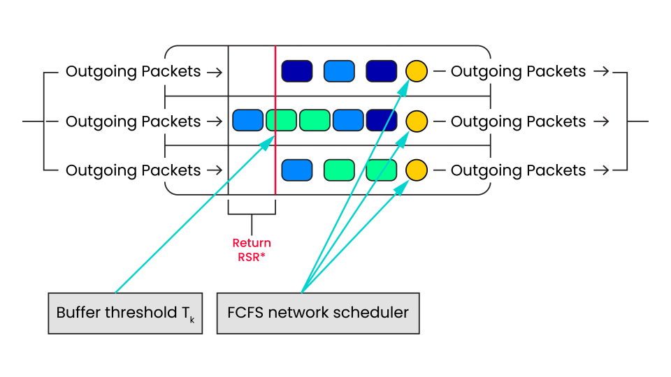 NoC Traffic and Congestion Visibility - Baya Systems & Synopsys Blog figures