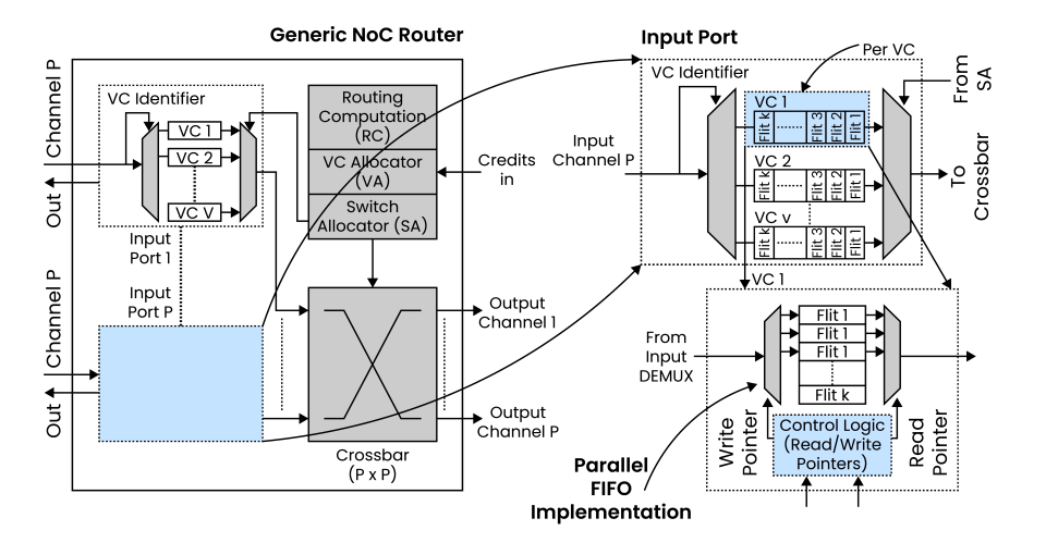 NoC Traffic and Congestion Visibility - Baya Systems & Synopsys Blog figures